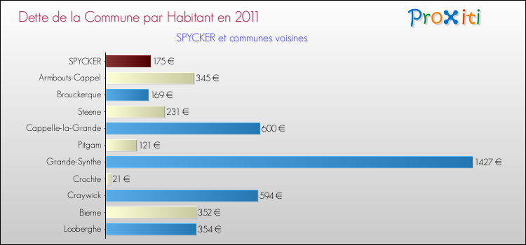 Dette par habitant de la commune en 2011 pour SPYCKER et les communes proches Comparaison de la dette par habitant de la commune en 2011 pour SPYCKER et les communes voisines
