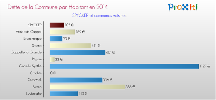 Dette par habitant de la commune en 2014 pour SPYCKER et les communes proches Comparaison de la dette par habitant de la commune en 2014 pour SPYCKER et les communes voisines