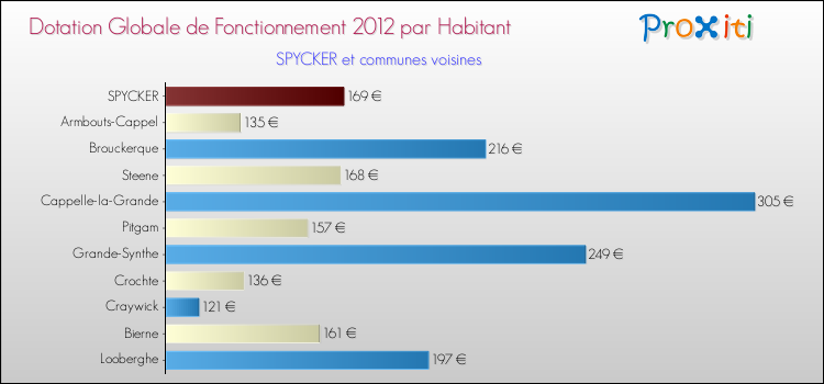 Montant des dotations globales de fonctionnement DGF par Habitant pour SPYCKER et les communes proches Comparaison des des dotations globales de fonctionnement DGF par habitant pour SPYCKER et les communes voisines