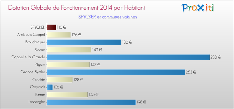 Montant des dotations globales de fonctionnement DGF par Habitant pour SPYCKER et les communes proches en 2014. Comparaison des des dotations globales de fonctionnement DGF par habitant pour SPYCKER et les communes voisines en 2014.