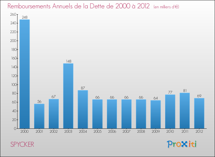 Evolution de l'annuité de la dette pour la commune de SPYCKER de 2000 à 2012 Annuités de la dette pour SPYCKER de 2000 à 2012