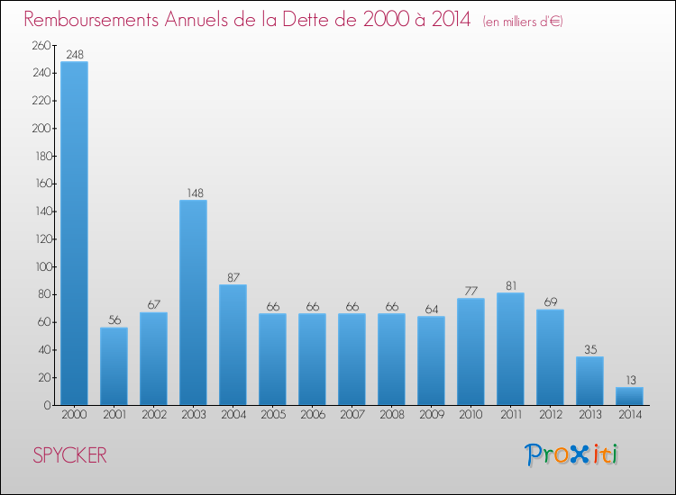 Evolution de l'annuité de la dette pour la commune de SPYCKER de 2000 à 2014 Annuités de la dette pour SPYCKER de 2000 à 2014