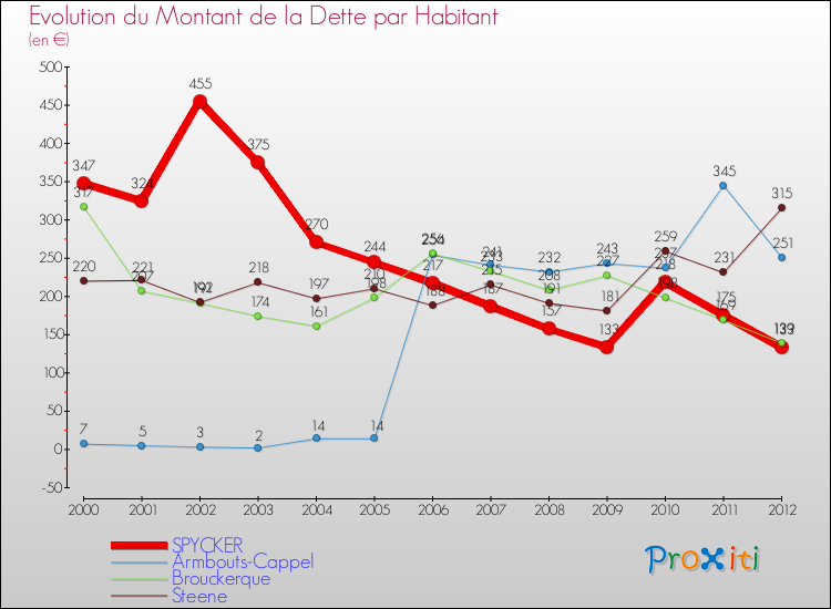 Evolution de la dette par habitant pour la commune de SPYCKER et les communes proches de 2000 à 2012 Comparaison de la dette par habitant pour SPYCKER et les communes voisines de 2000 à 2012