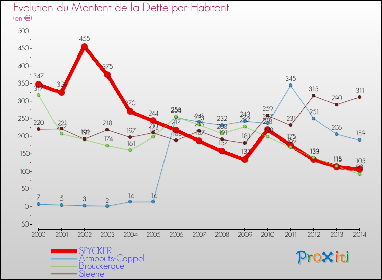 Evolution de la dette par habitant pour la commune de SPYCKER et les communes proches de 2000 à 2014 Comparaison de la dette par habitant pour SPYCKER et les communes voisines de 2000 à 2014