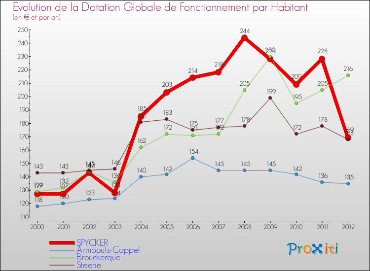 Evolution et montant de la dotation globale de fonctionnement par Habitant pour SPYCKER et les communes proches Comparaison des dotations globales de fonctionnement par habitant pour SPYCKER et les communes voisines