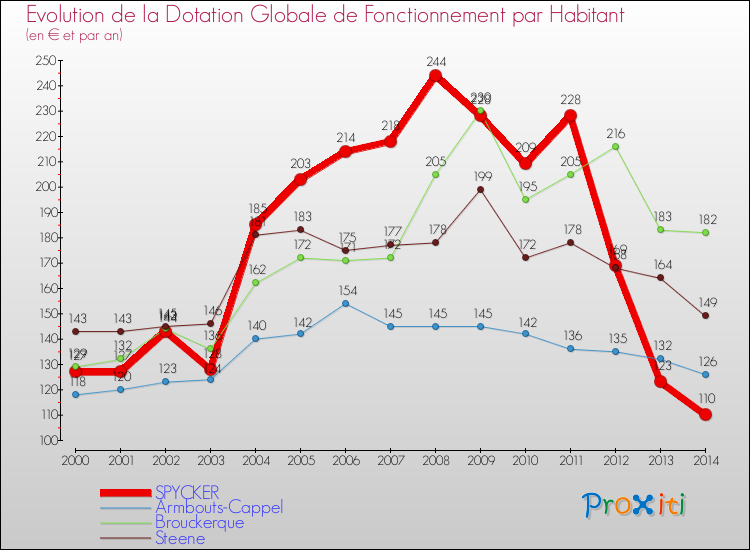Evolution et montant de la dotation globale de fonctionnement par Habitant pour SPYCKER et les communes proches de 2000 à 2014. Comparaison des dotations globales de fonctionnement par habitant pour SPYCKER et les communes voisines de 2000 à 2014.