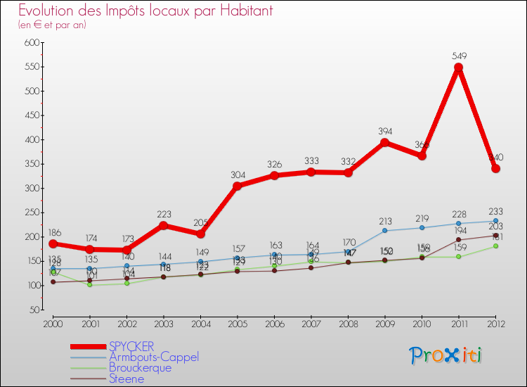 Evolution et montant des impôts locaux par Habitant pour SPYCKER et les communes proches Comparaison des impôts locaux par habitant pour SPYCKER et les communes voisines