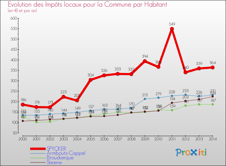 Evolution et montant des impôts locaux par Habitant pour SPYCKER et les communes proches de 2000 à 2014 Comparaison des impôts locaux par habitant pour SPYCKER et les communes voisines de 2000 à 2014