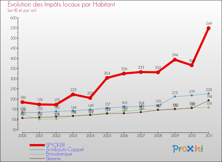 Evolution et montant des impôts locaux par Habitant pour SPYCKER et les communes proches Comparaison des impôts locaux par habitant pour SPYCKER et les communes voisines
