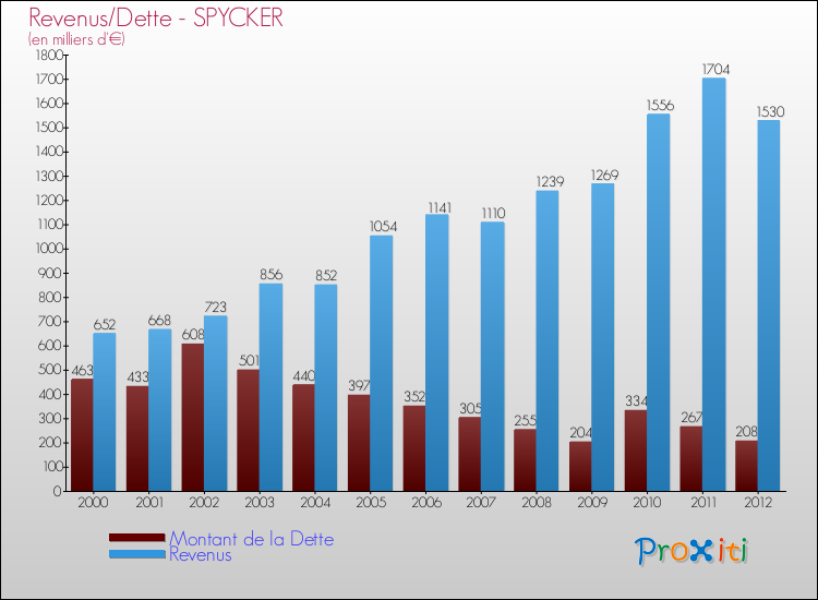 Evolution comparée de la dette et des revenus pour la commune de SPYCKER de 2000 à 2012 Comparaison de la dette et des revenus pour SPYCKER de 2000 à 2012