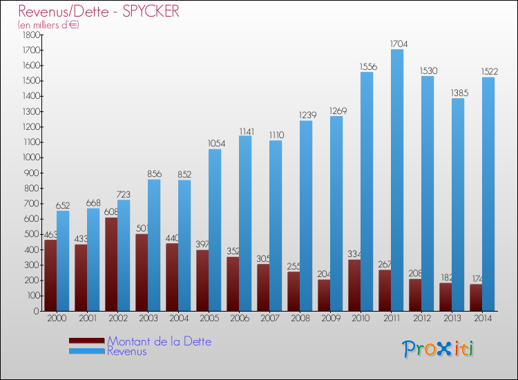 Evolution comparée de la dette et des revenus pour la commune de SPYCKER de 2000 à 2014 Comparaison de la dette et des revenus pour SPYCKER de 2000 à 2014