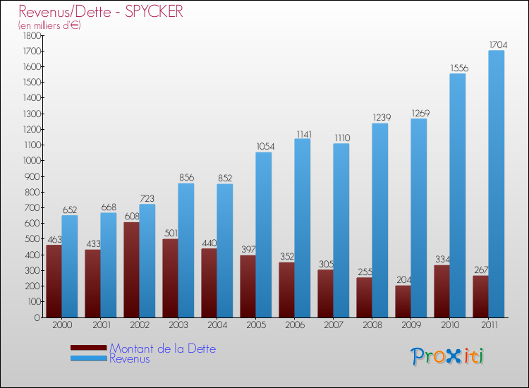 Evolution comparée de la dette et des revenus pour la commune de SPYCKER de 2000 à 2011 Comparaison de la dette et des revenus pour SPYCKER de 2000 à 2011