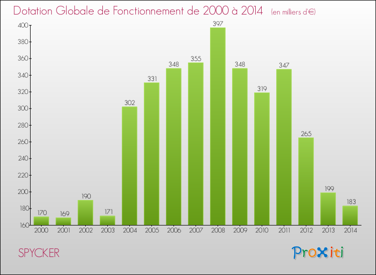 Evolution du montant de la Dotation Globale de Fonctionnement pour la commune de SPYCKER de 2000 à 2014 Evolution du montant de la Dotation Globale de Fonctionnement pour SPYCKER de 2000 à 2014