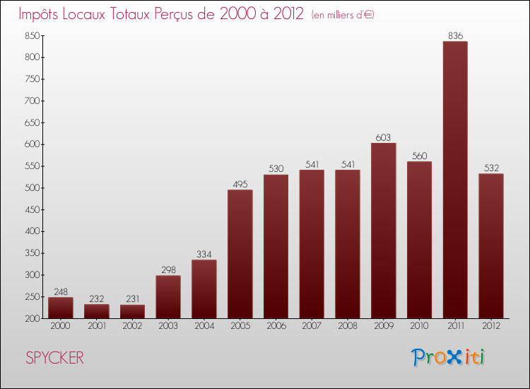 Evolution des Impôts Locaux pour la commune de SPYCKER de 2000 à 2012 Evolution des Impôts Locaux pour SPYCKER de 2000 à 2012