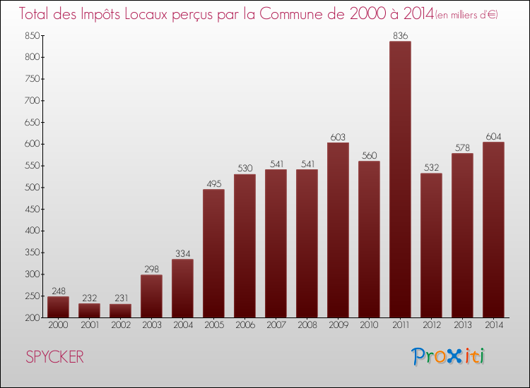 Evolution des Impôts Locaux pour la commune de SPYCKER de 2000 à 2014 Evolution des Impôts Locaux pour SPYCKER de 2000 à 2014