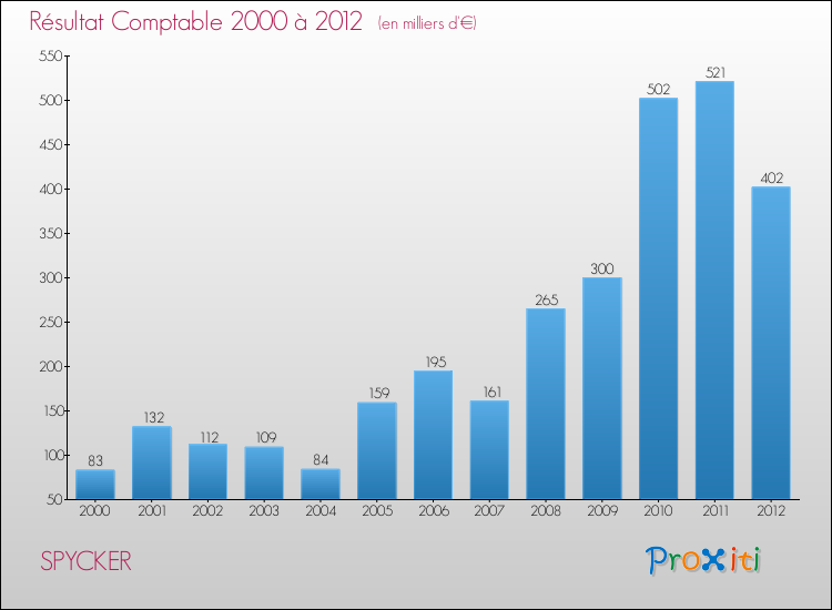 Evolution du résultat comptable pour la commune de SPYCKER de 2000 à 2012 Evolution du résultat comptable pour SPYCKER de 2000 à 2012