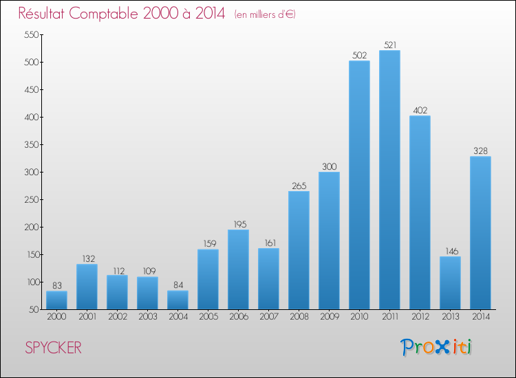 Evolution du résultat comptable pour la commune de SPYCKER de 2000 à 2014 Evolution du résultat comptable pour SPYCKER de 2000 à 2014