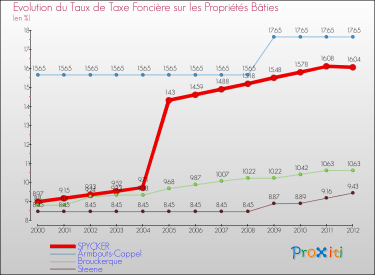 Evolution du taux de la taxe foncière sur le bati pour SPYCKER et les communes proches de 2000 à 2012 Comparaison des taux de taxe foncière sur le bati pour SPYCKER et les communes voisines de 2000 à 2012