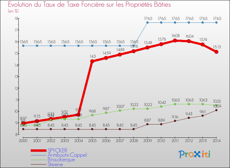 Evolution du taux de la taxe foncière sur le bati pour SPYCKER et les communes proches de 2000 à 2014 Comparaison des taux de taxe foncière sur le bati pour SPYCKER et les communes voisines de 2000 à 2014