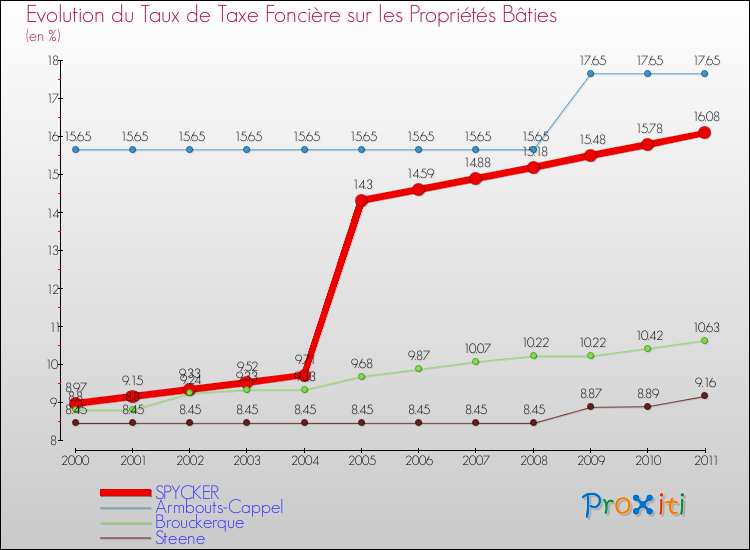 Evolution du taux de la taxe foncière sur le bati pour SPYCKER et les communes proches Comparaison des taux de taxe foncière sur le bati pour SPYCKER et les communes voisines