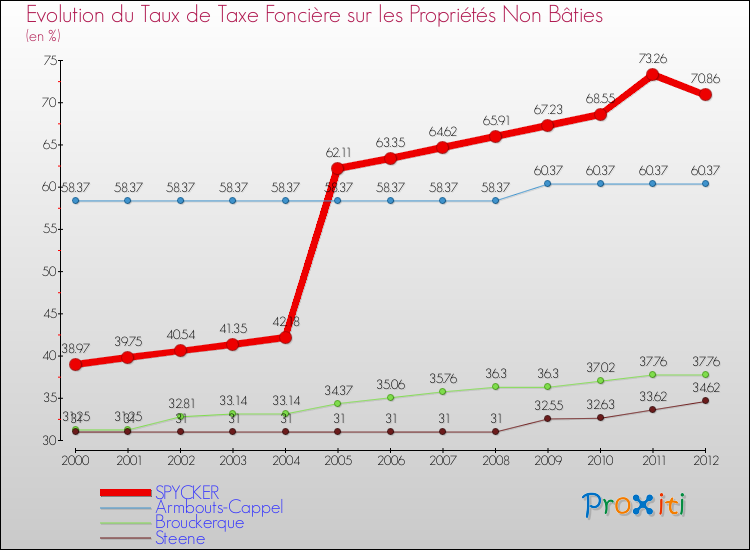 Evolution du taux de la taxe foncière sur les immeubles et terrains non batis pour SPYCKER et les communes proches de 2000 à 2012 Comparaison des taux de la taxe foncière sur les immeubles et terrains non batis pour SPYCKER et les communes voisines de 2000 à 2012