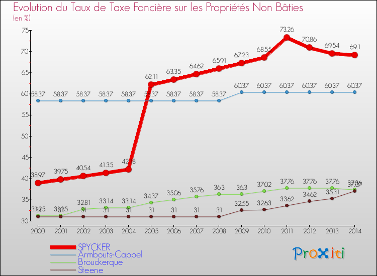 Evolution du taux de la taxe foncière sur les immeubles et terrains non batis pour SPYCKER et les communes proches de 2000 à 2014 Comparaison des taux de la taxe foncière sur les immeubles et terrains non batis pour SPYCKER et les communes voisines de 2000 à 2014