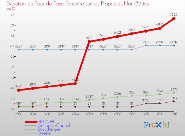 Evolution du taux de la taxe foncière sur les immeubles et terrains non batis pour SPYCKER et les communes proches Comparaison des taux de la taxe foncière sur les immeubles et terrains non batis pour SPYCKER et les communes voisines