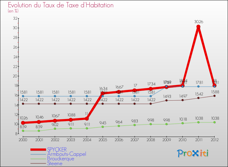 Evolution du taux de la taxe d'habitation pour SPYCKER et les communes proches Comparaison des taux de la taxe d'habitation pour SPYCKER et les communes voisines