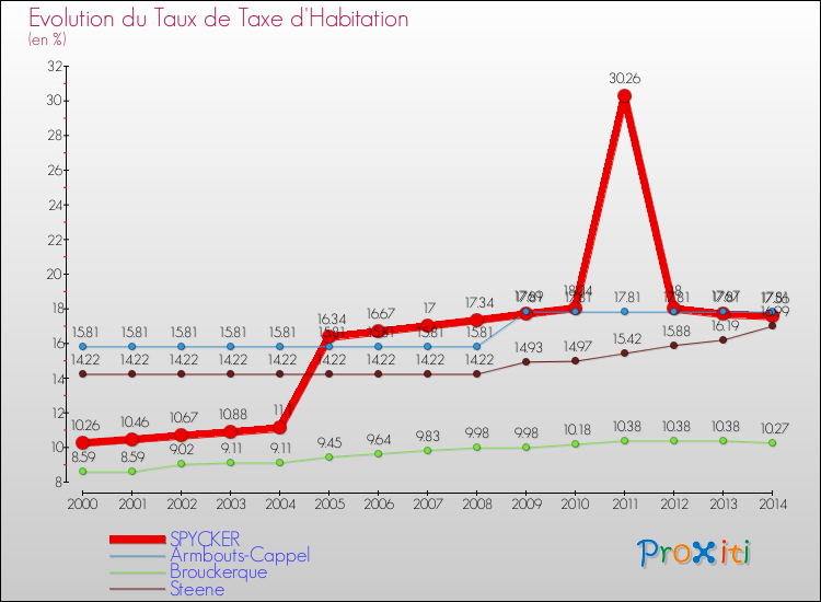 Evolution du taux de la taxe d'habitation pour SPYCKER et les communes proches de 2000 à 2014 Comparaison des taux de la taxe d'habitation pour SPYCKER et les communes voisines de 2000 à 2014