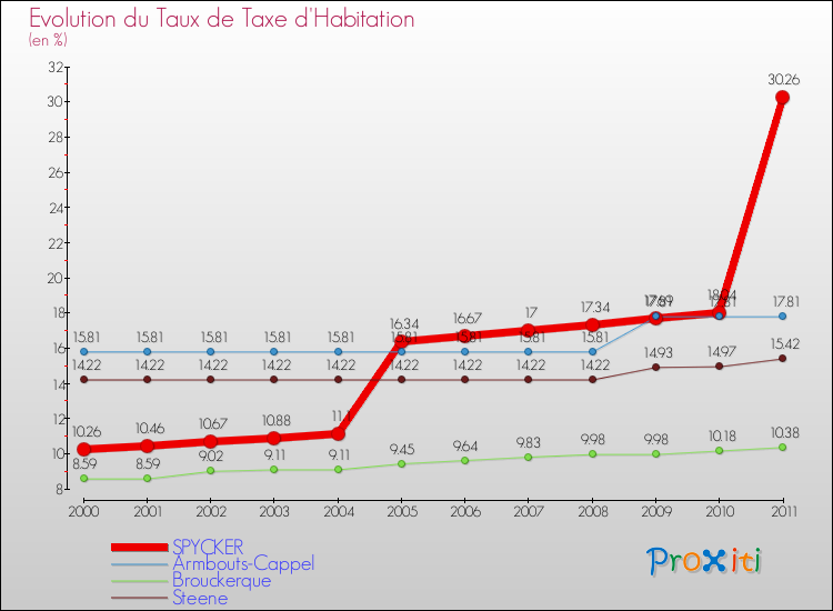 Evolution du taux de la taxe d'habitation pour SPYCKER et les communes proches Comparaison des taux de la taxe d'habitation pour SPYCKER et les communes voisines