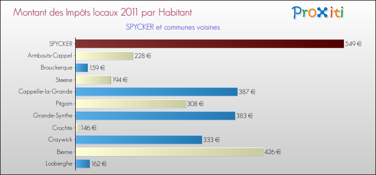 Montant des impôts locaux par Habitant pour SPYCKER et les communes proches Comparaison des impôts locaux par habitant pour SPYCKER et les communes voisines