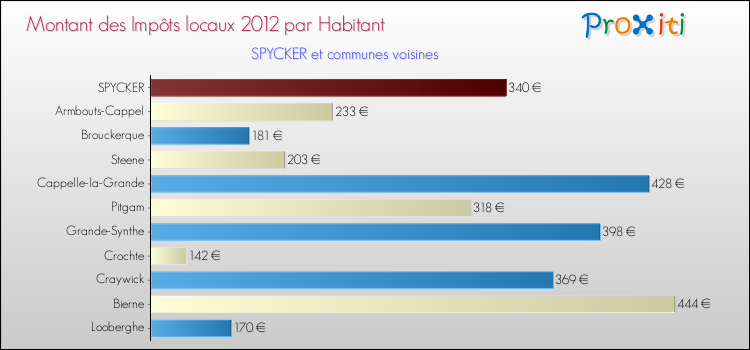 Montant des impôts locaux par Habitant pour SPYCKER et les communes proches Comparaison des impôts locaux par habitant pour SPYCKER et les communes voisines