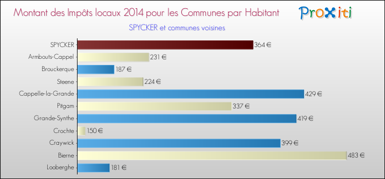Montant des impôts locaux par Habitant pour SPYCKER et les communes proches en 2014 Comparaison des impôts locaux par habitant pour SPYCKER et les communes voisines en 2014