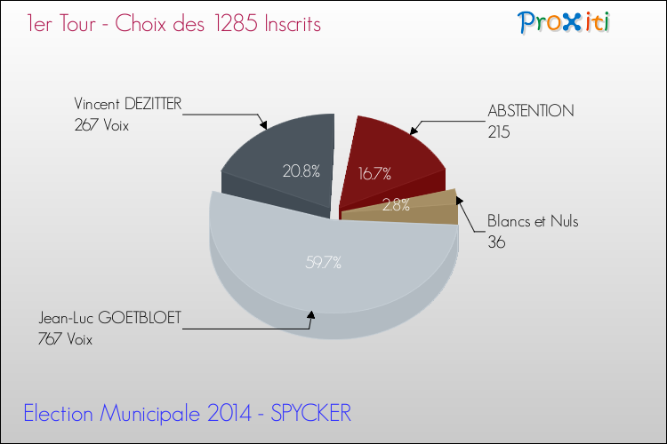 Résultats par rapport aux inscrits au 1er Tour des Elections Municipales 2014 de la commune de SPYCKER Elections Municipales 2014 - Résultats par rapport aux inscrits au 1er Tour pour la commune de SPYCKER