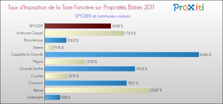 Taux d'imposition de la taxe foncière sur le bati 2011 pour SPYCKER et les communes proches Comparaison des taux d'imposition de la taxe foncière sur le bati 2011 pour SPYCKER et les communes voisines