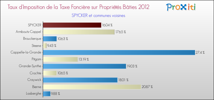 Taux d'imposition de la taxe foncière sur le bati 2012 pour SPYCKER et les communes proches Comparaison des taux d'imposition de la taxe foncière sur le bati 2012 pour SPYCKER et les communes voisines