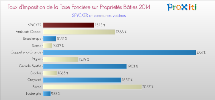 Taux d'imposition de la taxe foncière sur le bati 2014 pour SPYCKER et les communes proches Comparaison des taux d'imposition de la taxe foncière sur le bati 2014 pour SPYCKER et les communes voisines