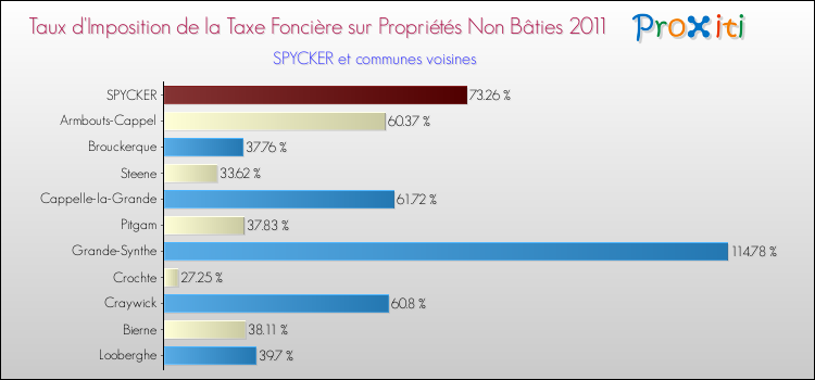 Taux d'imposition de la taxe foncière sur les immeubles et terrains non batis 2011 pour SPYCKER et les communes proches Comparaison des taux d'imposition de la taxe foncière sur les immeubles et terrains non batis 2011 pour SPYCKER et les communes voisines