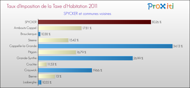 Taux d'imposition de la taxe d'habitation 2011 pour SPYCKER et les communes proches Comparaison des taux d'imposition de la taxe d'habitation 2011 pour SPYCKER et les communes voisines