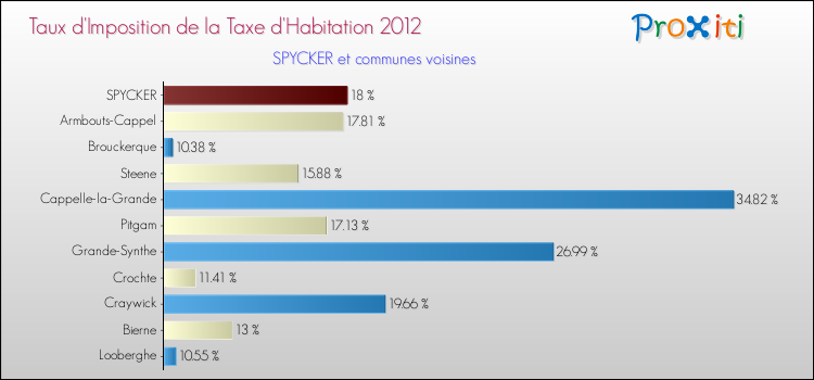 Taux d'imposition de la taxe d'habitation 2012 pour SPYCKER et les communes proches Comparaison des taux d'imposition de la taxe d'habitation 2012 pour SPYCKER et les communes voisines
