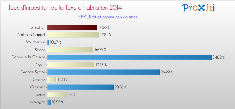 Taux d'imposition de la taxe d'habitation 2014 pour SPYCKER et les communes proches Comparaison des taux d'imposition de la taxe d'habitation 2014 pour SPYCKER et les communes voisines