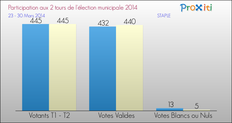 Participation comparée des 2 tours des Elections Municipales 2014 de la commune de STAPLE Elections Municipales 2014 - Participation comparée des 2 tours pour la commune de STAPLE