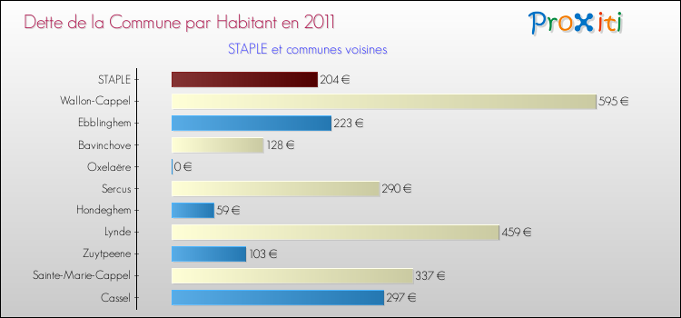 Dette par habitant de la commune en 2011 pour STAPLE et les communes proches Comparaison de la dette par habitant de la commune en 2011 pour STAPLE et les communes voisines