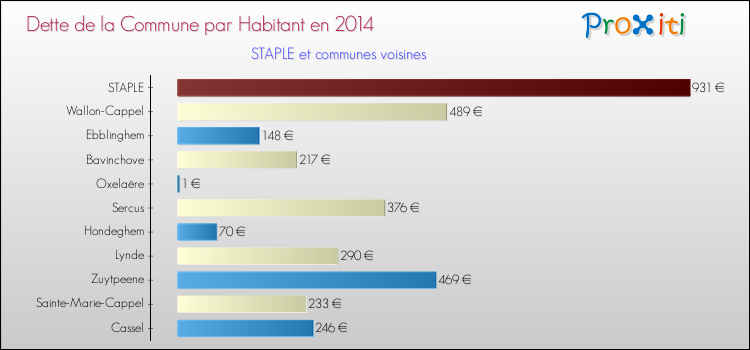 Dette par habitant de la commune en 2014 pour STAPLE et les communes proches Comparaison de la dette par habitant de la commune en 2014 pour STAPLE et les communes voisines