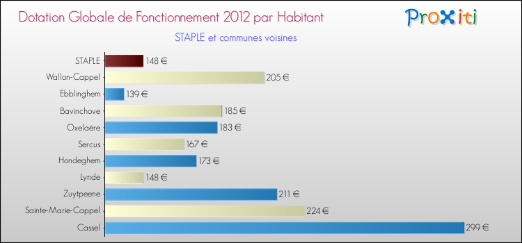 Montant des dotations globales de fonctionnement DGF par Habitant pour STAPLE et les communes proches Comparaison des des dotations globales de fonctionnement DGF par habitant pour STAPLE et les communes voisines