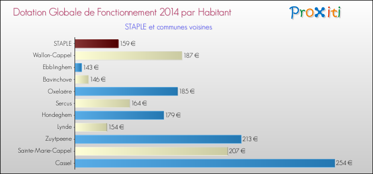 Montant des dotations globales de fonctionnement DGF par Habitant pour STAPLE et les communes proches en 2014. Comparaison des des dotations globales de fonctionnement DGF par habitant pour STAPLE et les communes voisines en 2014.