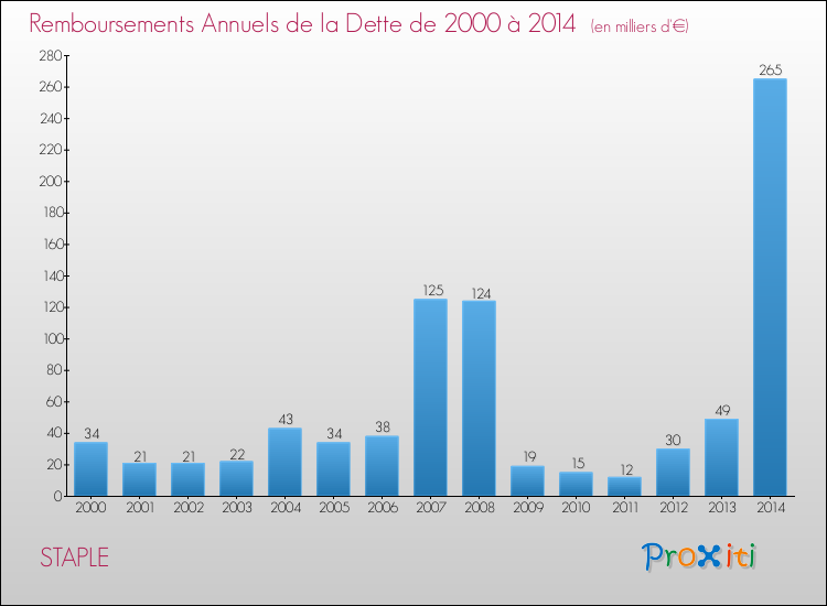 Evolution de l'annuité de la dette pour la commune de STAPLE de 2000 à 2014 Annuités de la dette pour STAPLE de 2000 à 2014