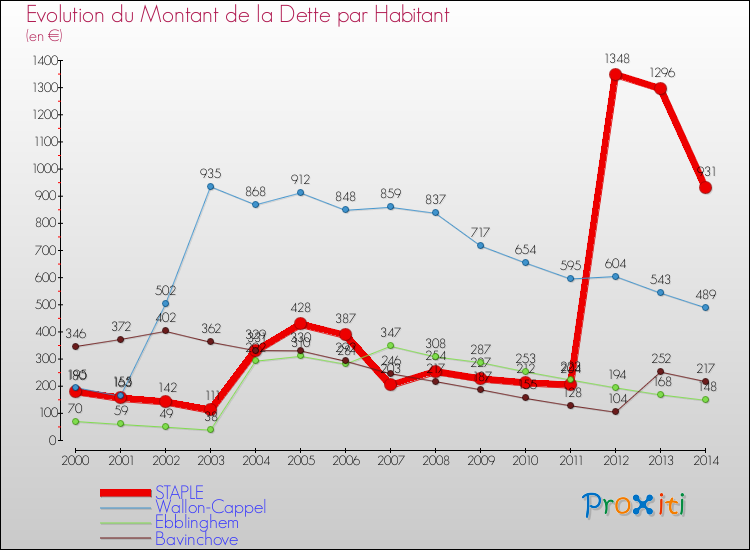 Evolution de la dette par habitant pour la commune de STAPLE et les communes proches de 2000 à 2014 Comparaison de la dette par habitant pour STAPLE et les communes voisines de 2000 à 2014