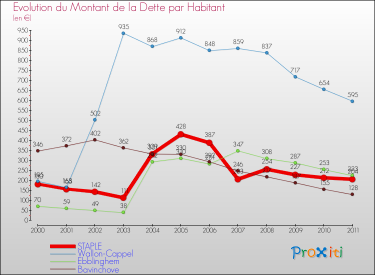 Evolution de la dette par habitant pour la commune de STAPLE et les communes proches Comparaison de la dette par habitant pour STAPLE et les communes voisines