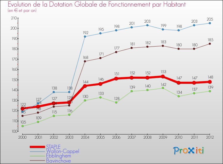 Evolution et montant de la dotation globale de fonctionnement par Habitant pour STAPLE et les communes proches Comparaison des dotations globales de fonctionnement par habitant pour STAPLE et les communes voisines